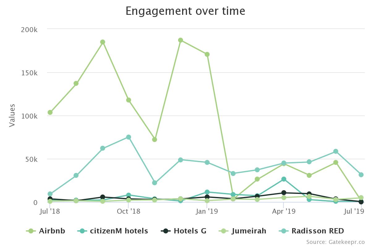 Engagement over time
