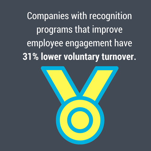 Recognition programs ultimately led to 31% lower voluntary turnover.