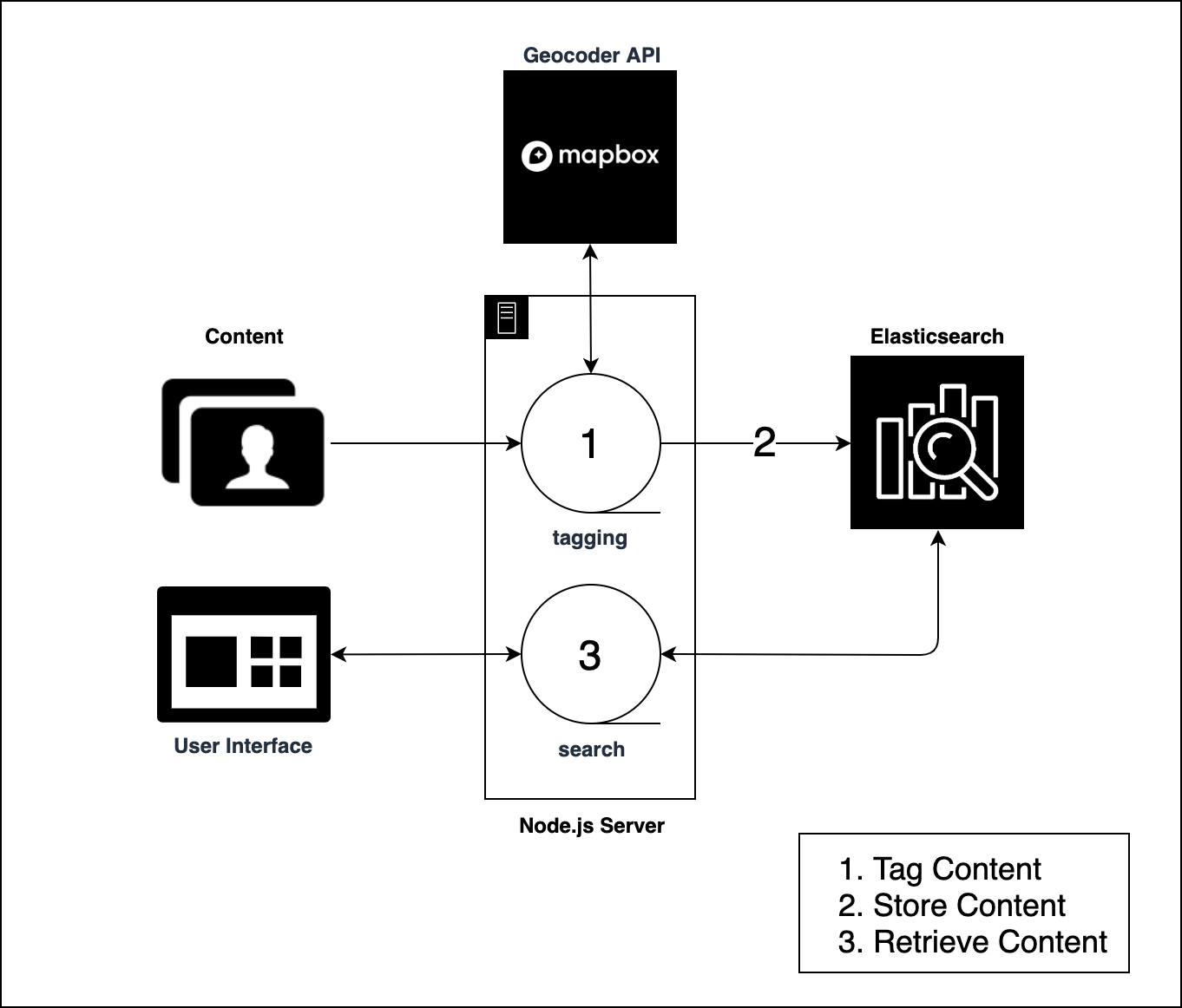 Solution Architecture