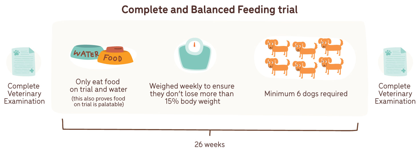 complete and balanced feeding trial diagram dog food aafco