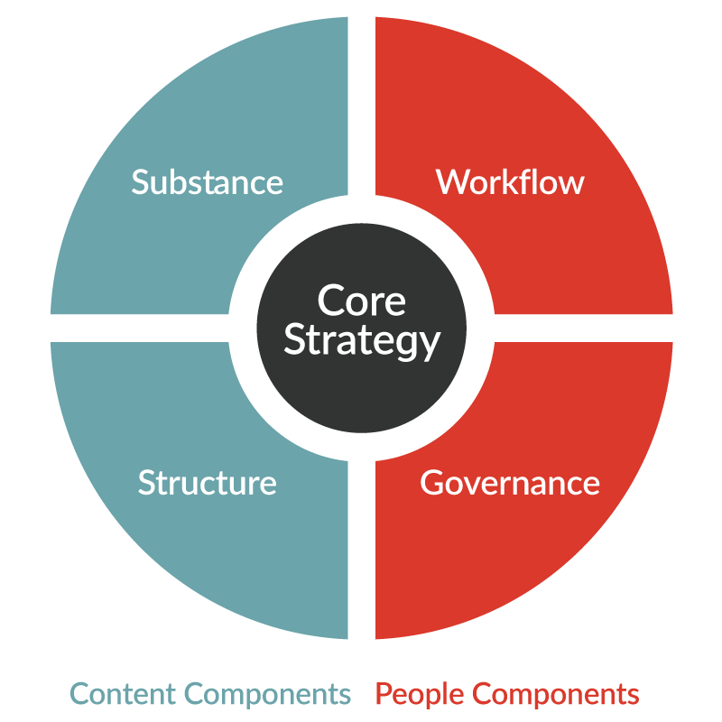 content strategy quad