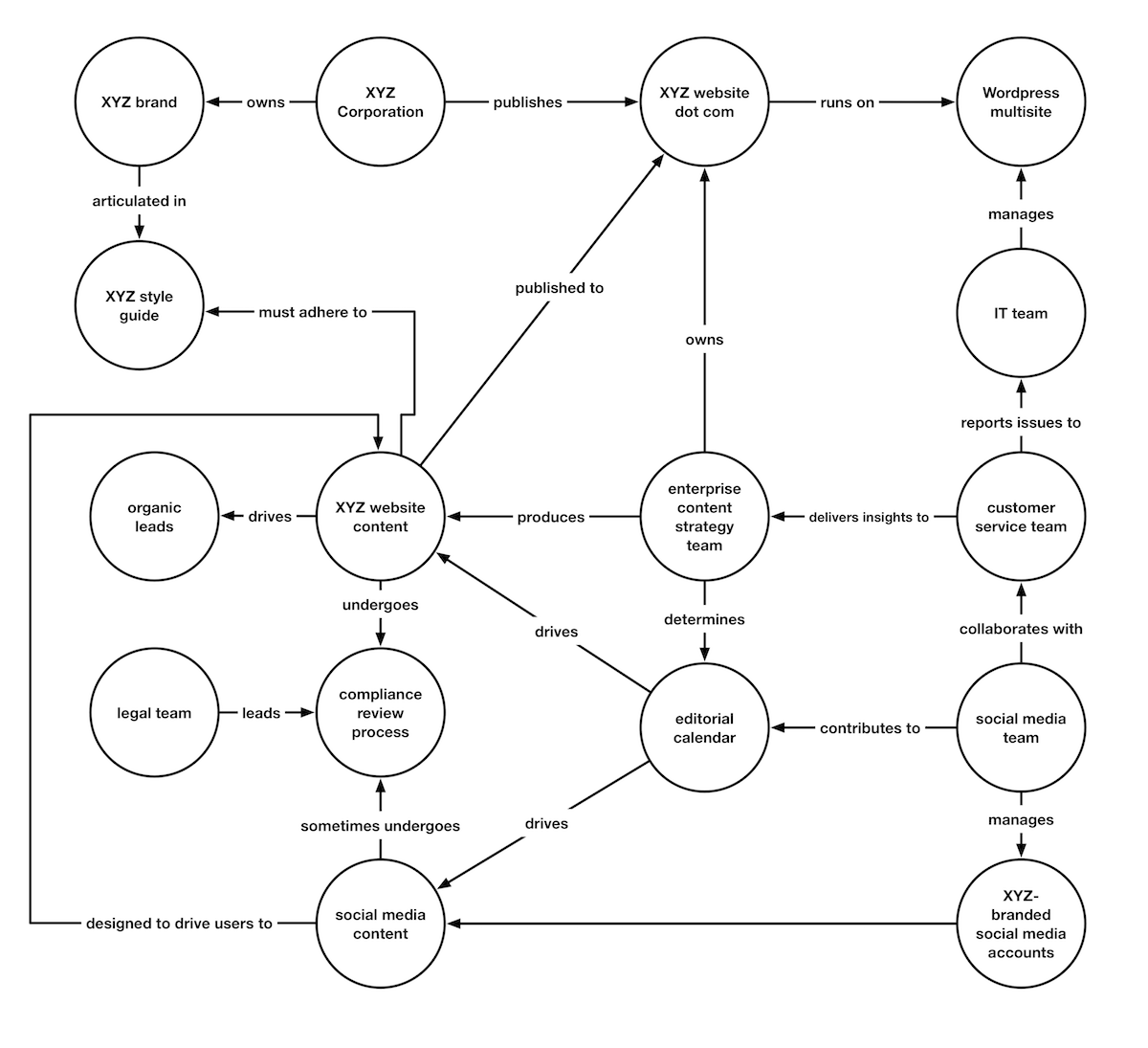 content ecosystem map