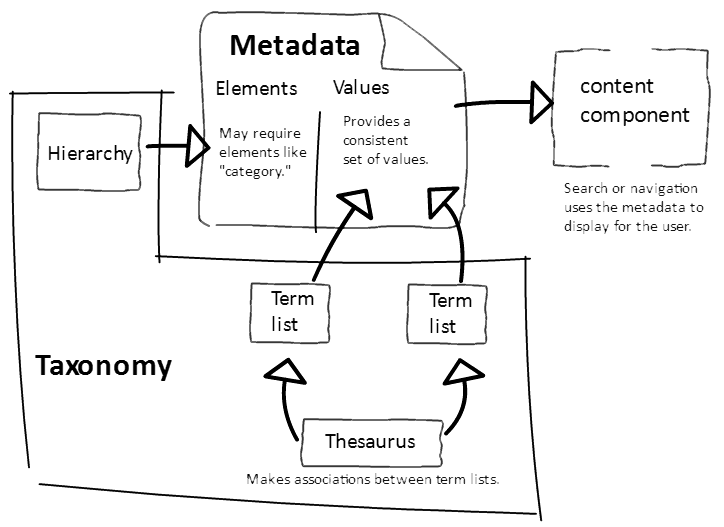 metadata-taxonomy