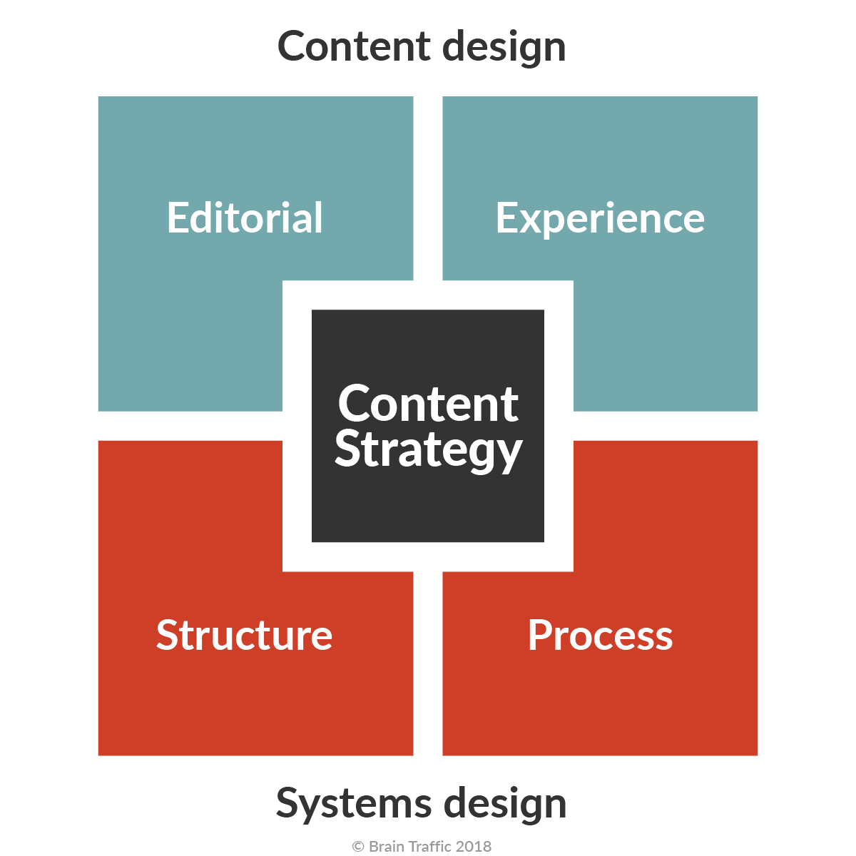Brain Traffic Content Strategy Quad 2018