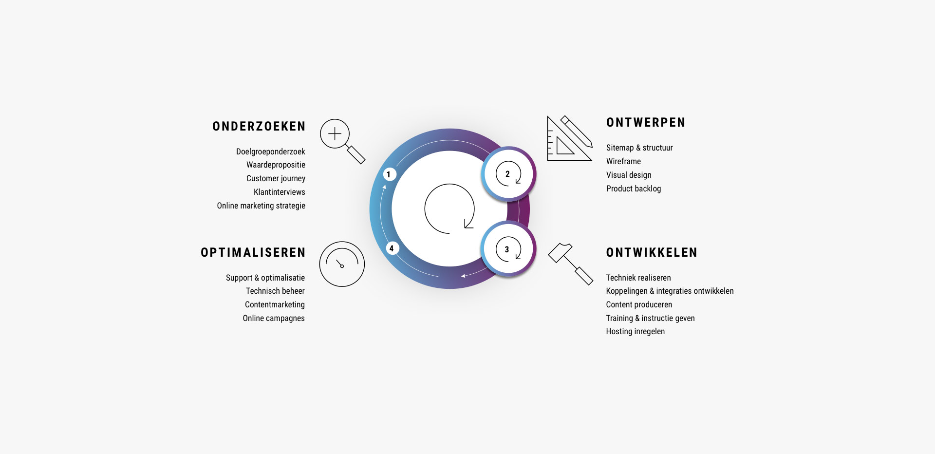 Web development proces