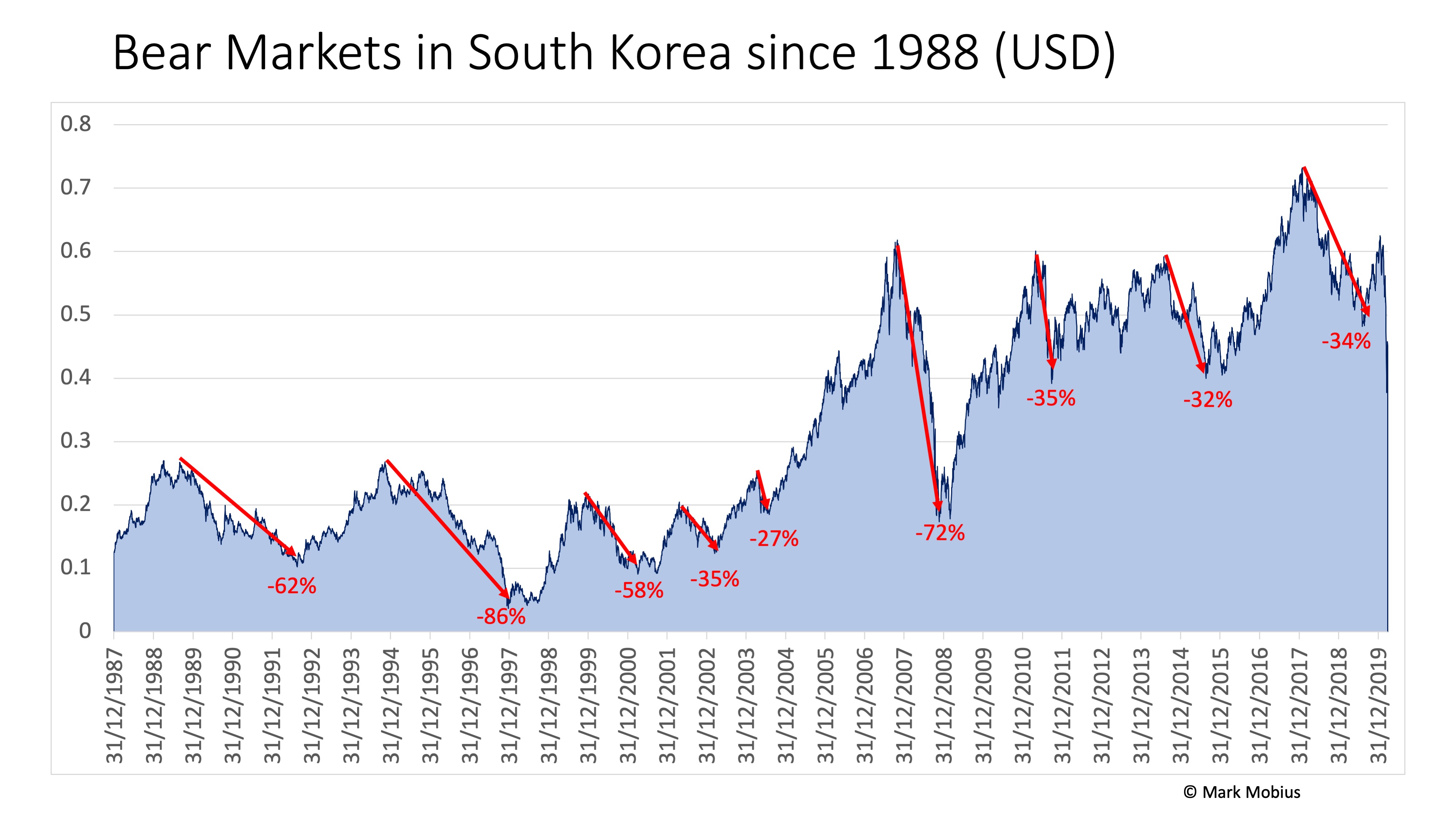 "This time it's different" Bear Markets And What We Can Learn From