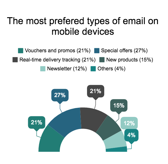 The preferred types of email on mobile devices