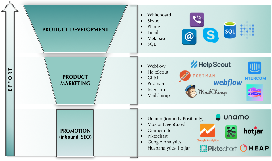 Product developmenet