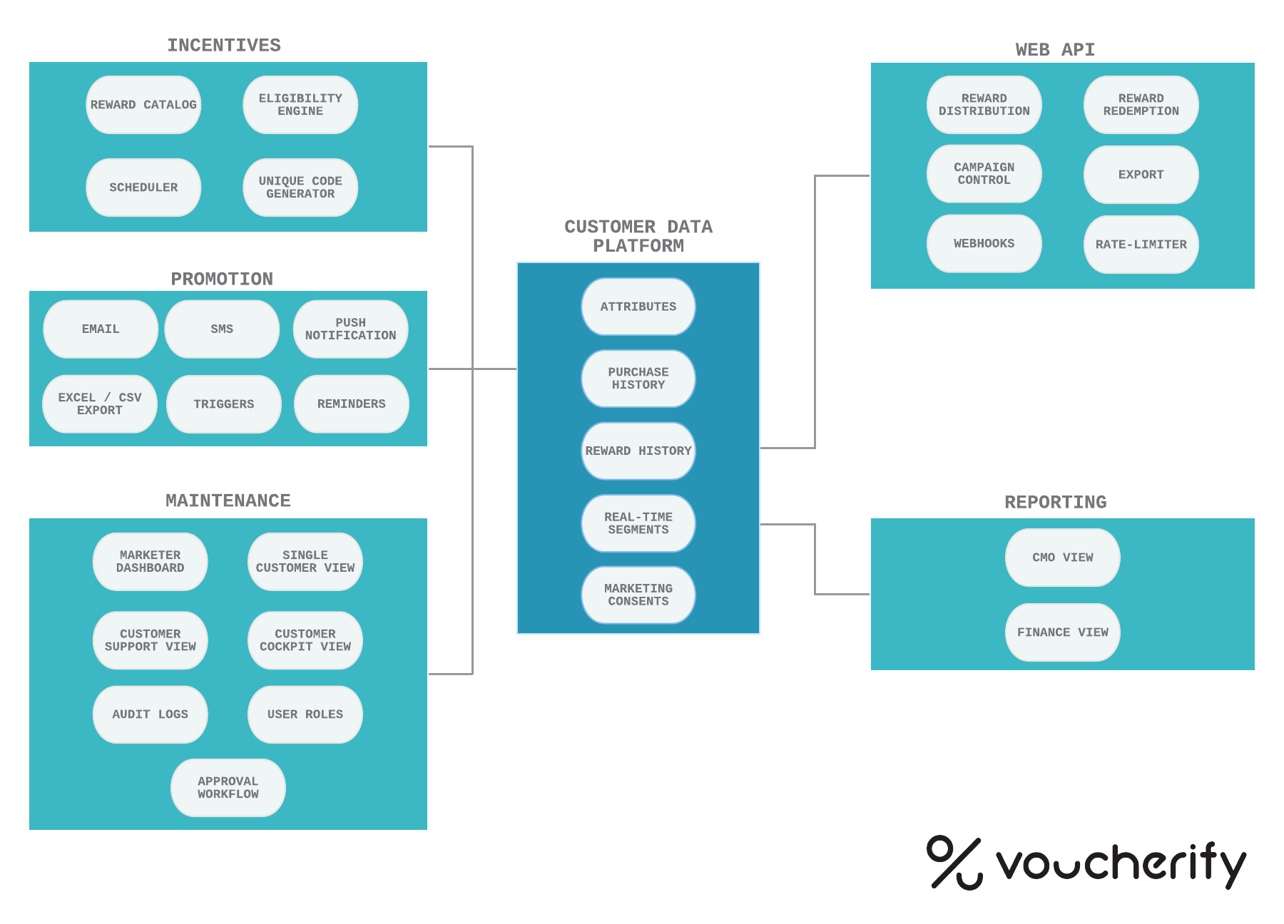 Architecture of customer loyalty software