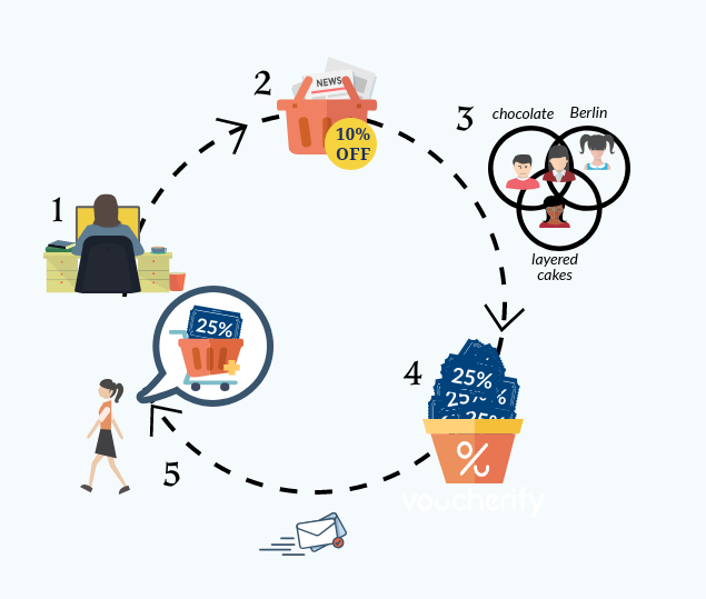 Behavioral marketing - behaviour-based customer segments promotion workflow