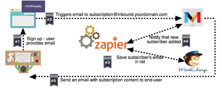 Zapier used for sending emails via landing page