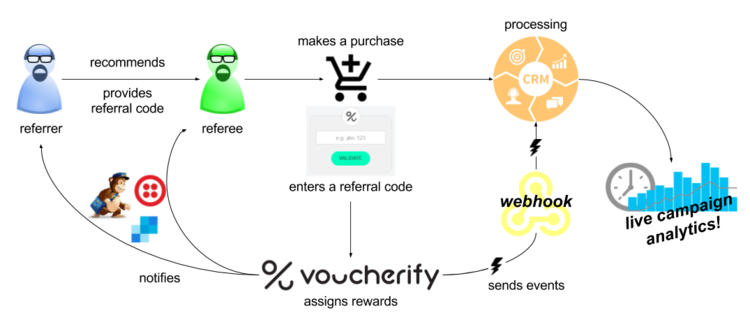 Referral program workflow in Voucherify