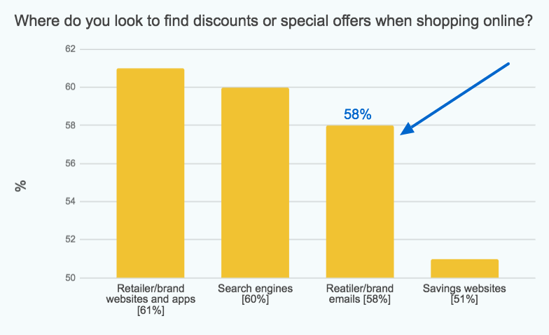 Emails as the third most popular source of unique brand codes