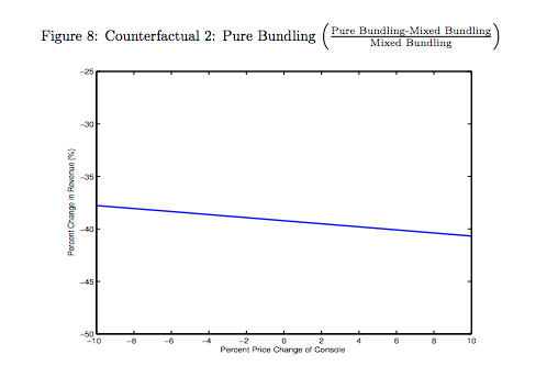The Dynamic Effects of Product Bundling as a Product Strategy by Derdenger