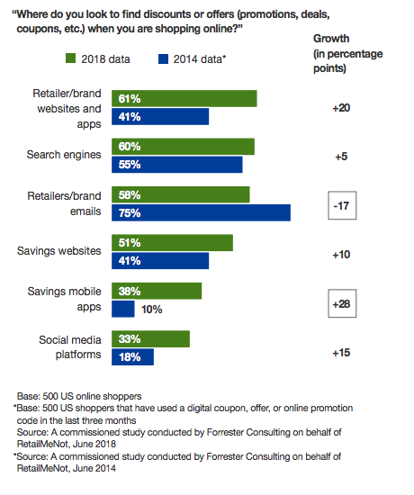 Statistics on where do customers find deals
