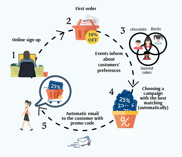 Behaviour based campaigns