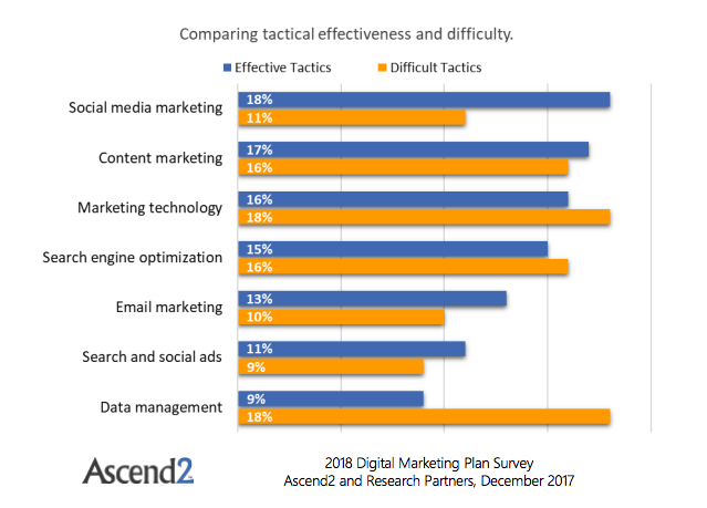 Effectiveness/Difficulty of different marketing channels