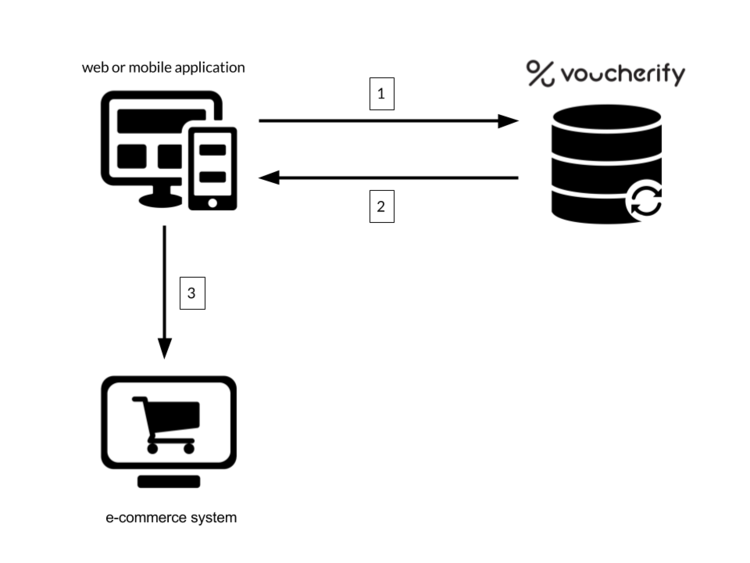 Offline coupon tracking-workflow