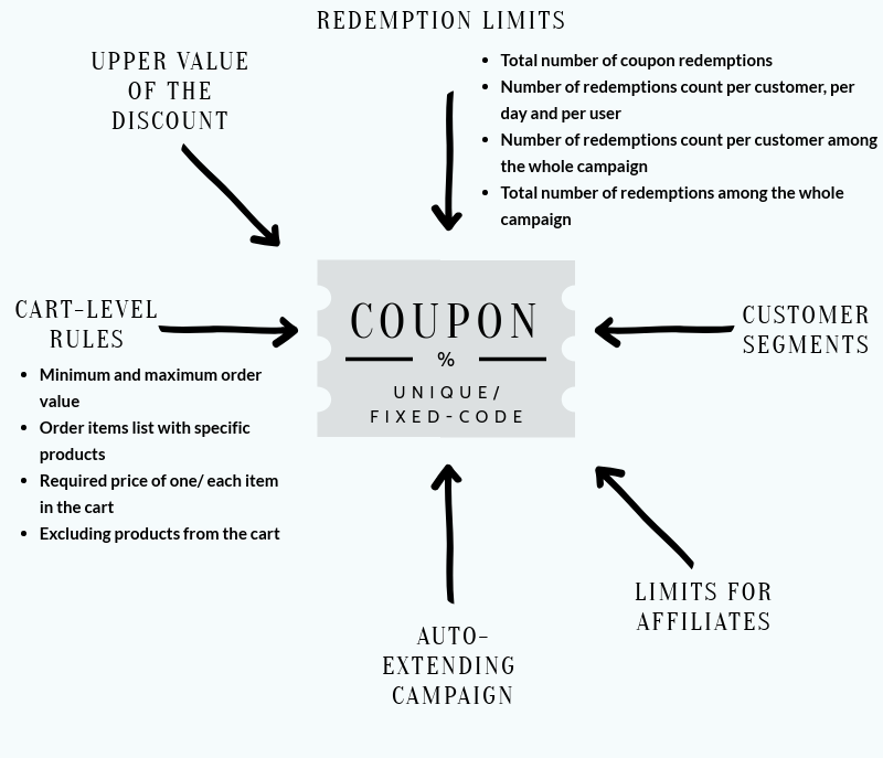 Prevention of coupon fraud: Redemption limits, cart-level rules, customer segments