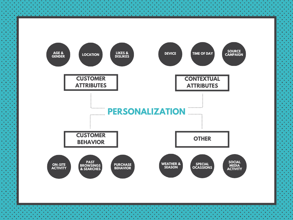 Personalization graph - personalized promotions based on several attributes