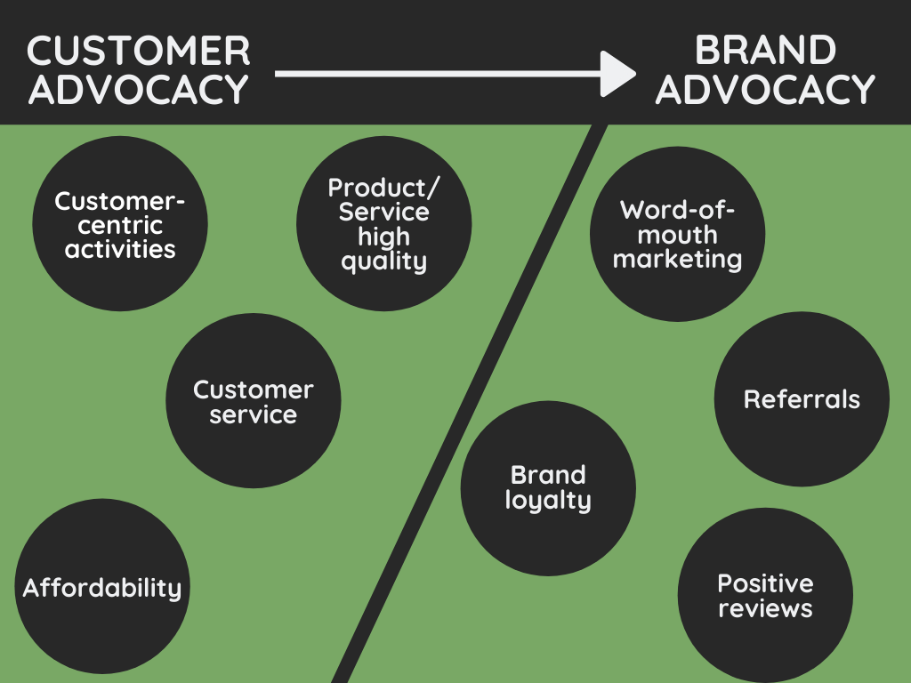 Customer advocacy vs brand advocacy