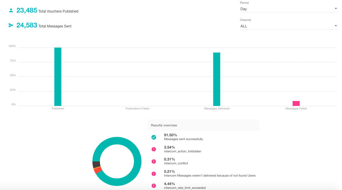Codes Distribution ROI Overview