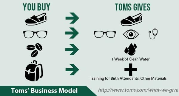 TOMS charity loyalty program - yet another way to fight against fraud