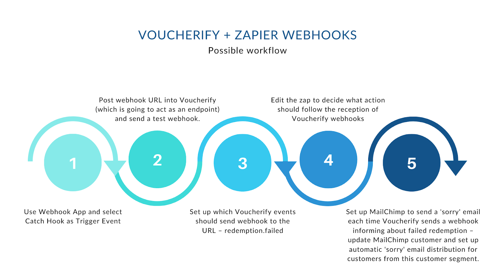 Voucherfiy ane webhooks workflow for MailChimp
