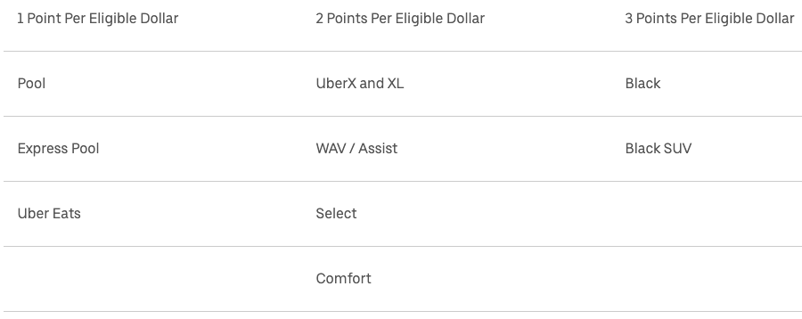 Earning rules of Uber Rewards Loyalty