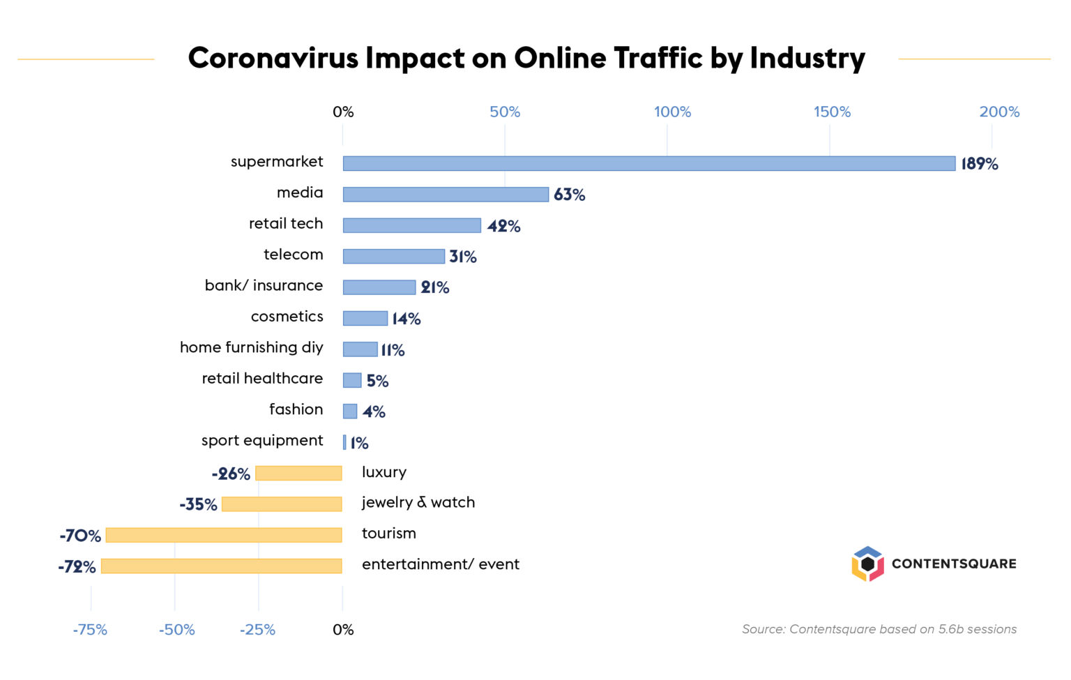 Coronavirus impact on online traffic graph