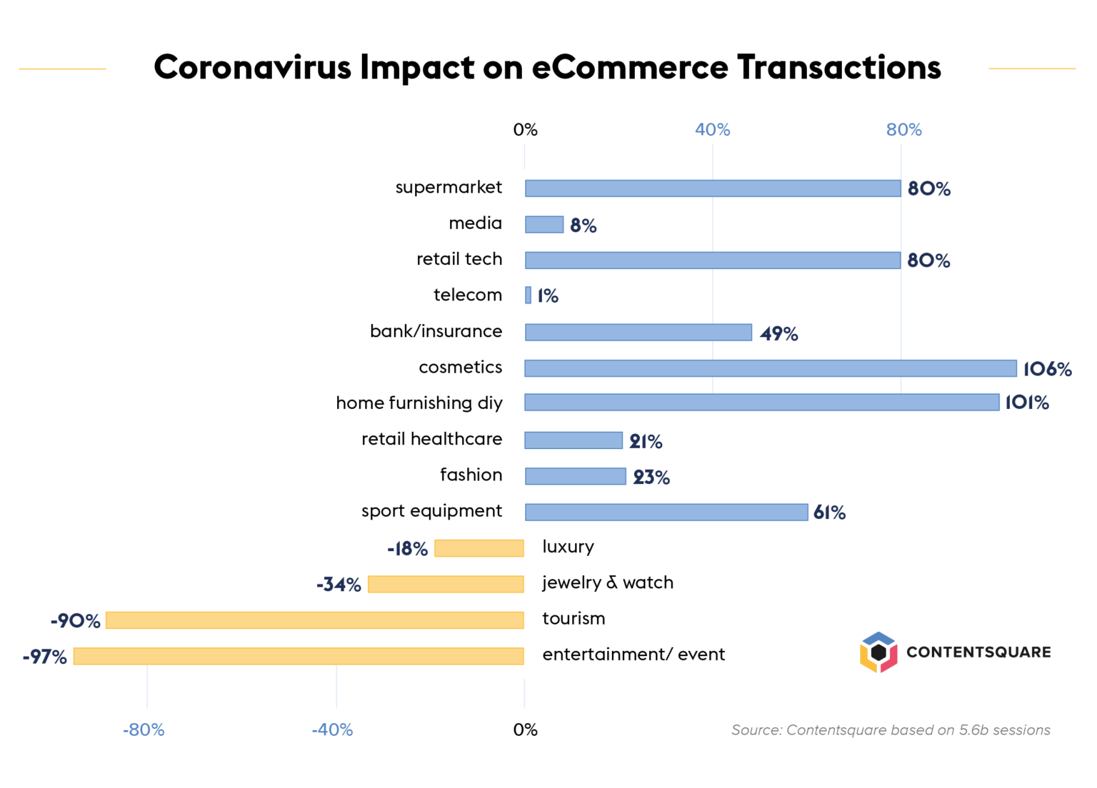Coronavirus impact on ecommerce transactions