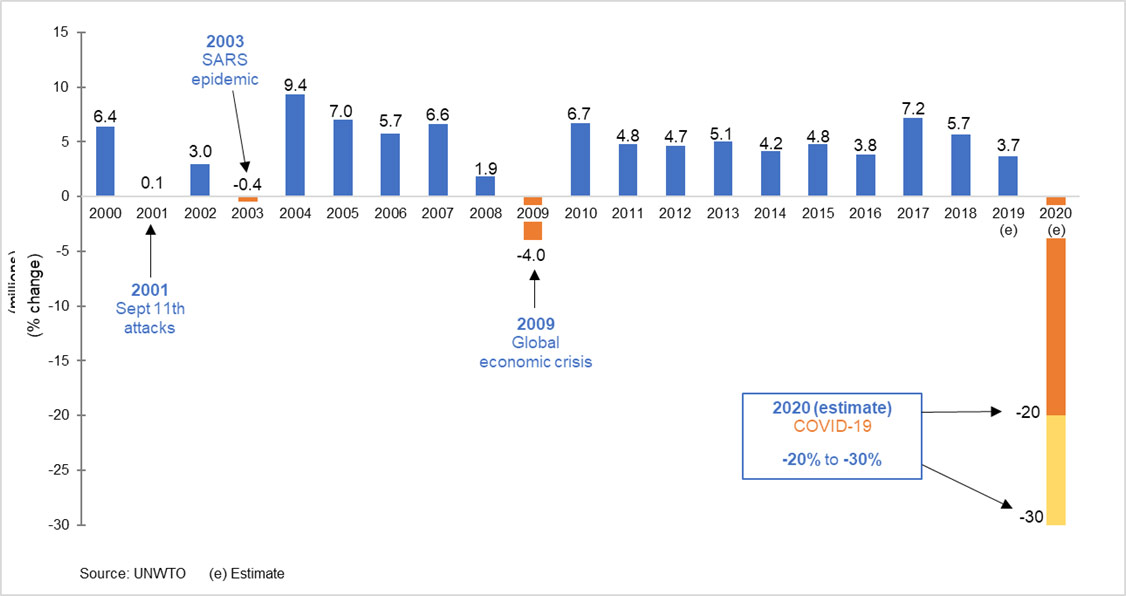 2020 forecast – international tourist arrivals, world (%change):