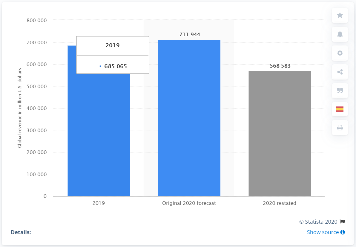 Forecasted change in revenue from the travel and tourism industry due to the coronavirus (COVID-19) pandemic worldwide from 2019 to 2020 (in million U.S. dollars):