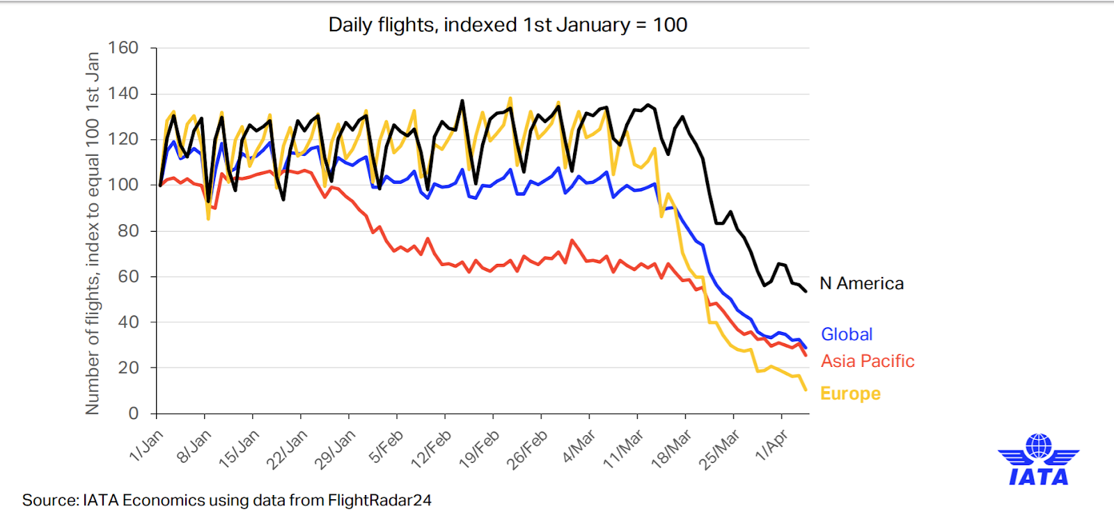 COVID-19 and airlines