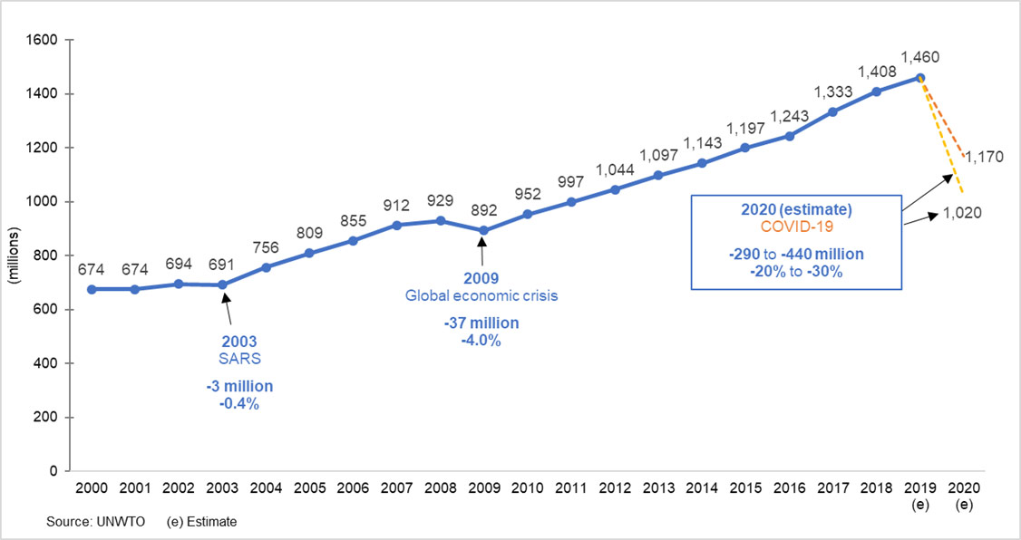 2020 forecast - international tourist arrivals, world (millions):