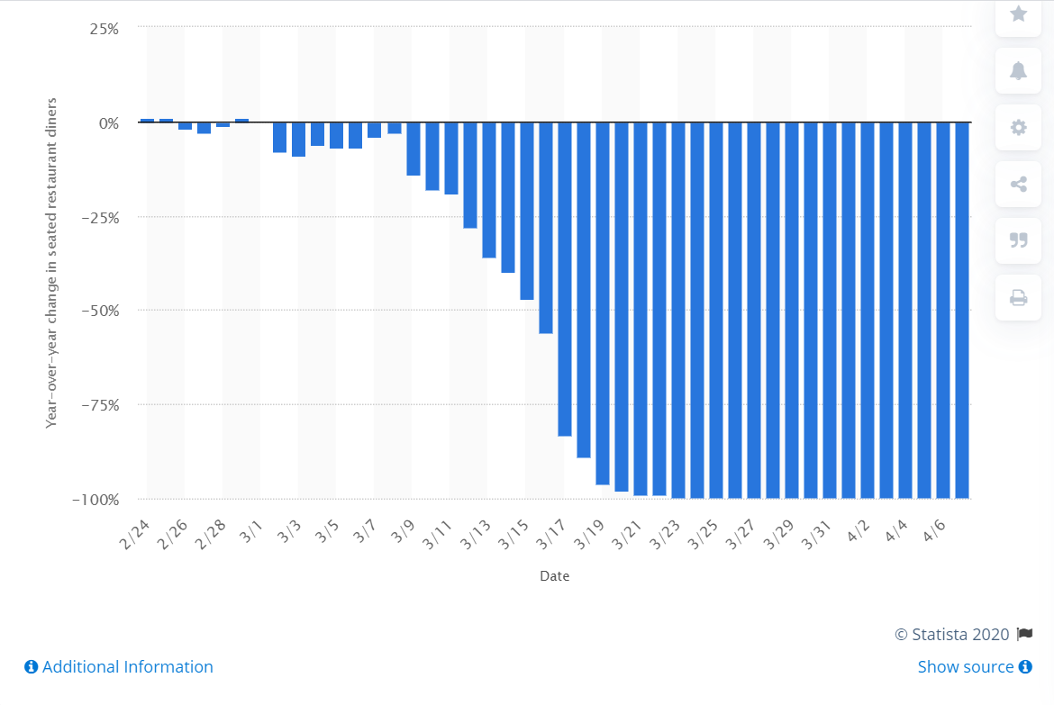 Year-over-year daily change in seated restaurant diners due to the coronavirus pandemic worldwide from February 24 to April 7, 2020: