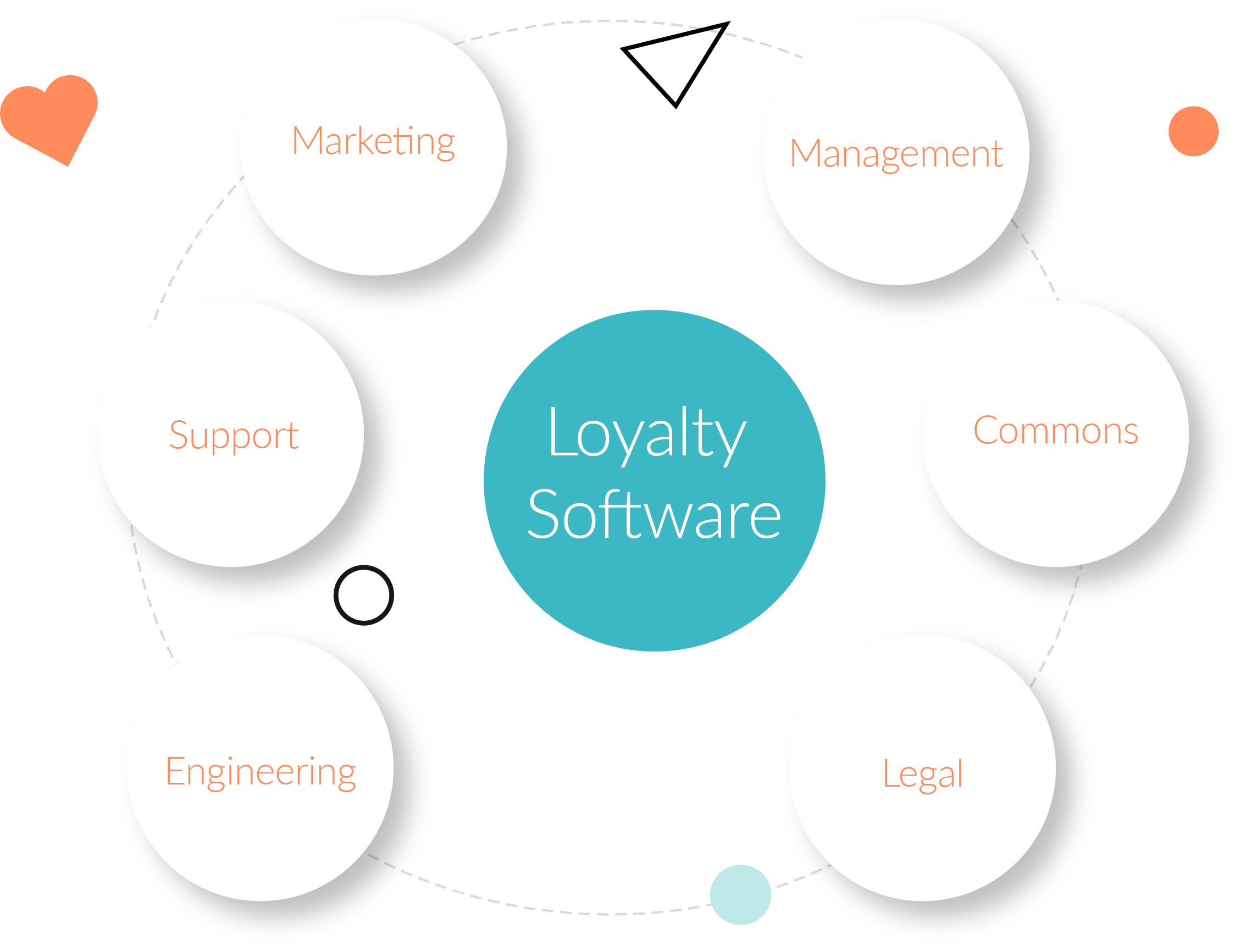 Loyalty Software versus many departments
