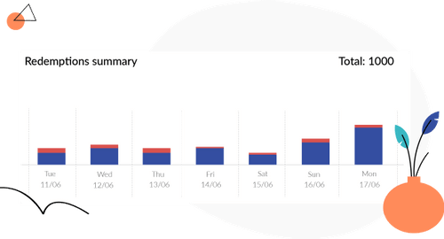 Redemptions analytics loyalty program software