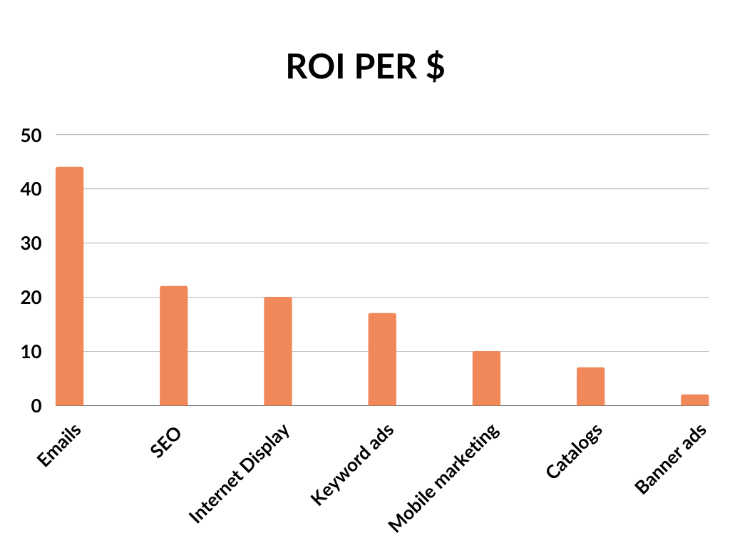 Coupon Emails – Email marketing statistics