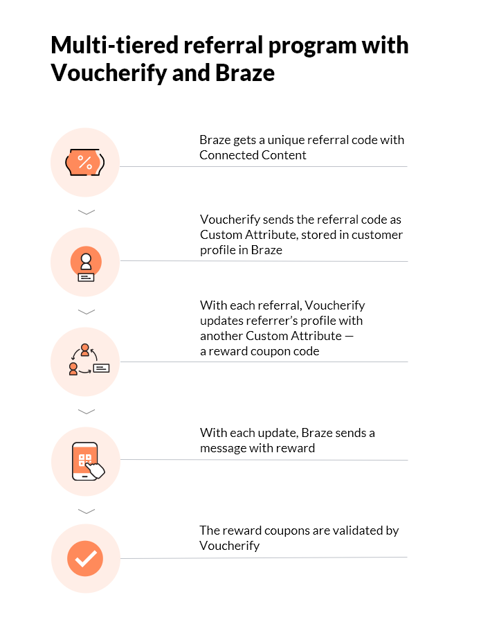 Referral Program with Pomelo, Voucherify, and Braze – diagram