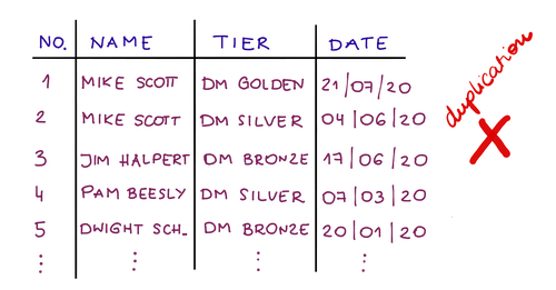 Data normalization example