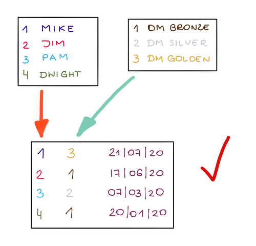 Data Normalization – suggested data format