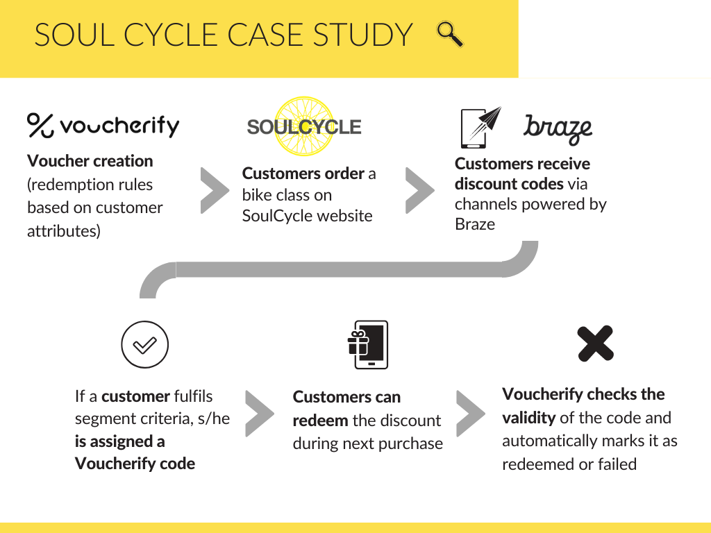 SoulCycle using Voucherify loyalty incentives delivered by Braze