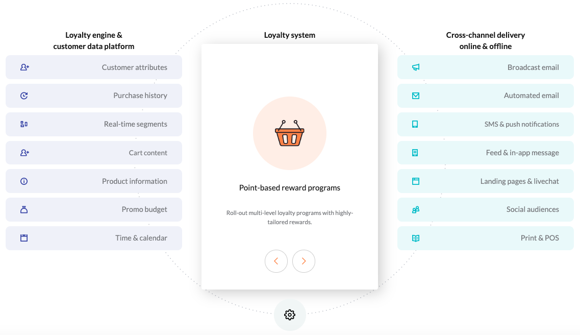Voucherify customer loyalty system