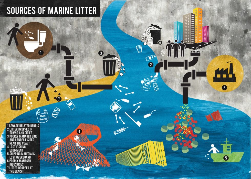 SAS sources of marine litter