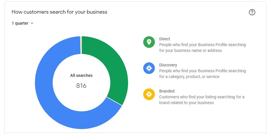 Discover how customers find you in Google using GMB insights