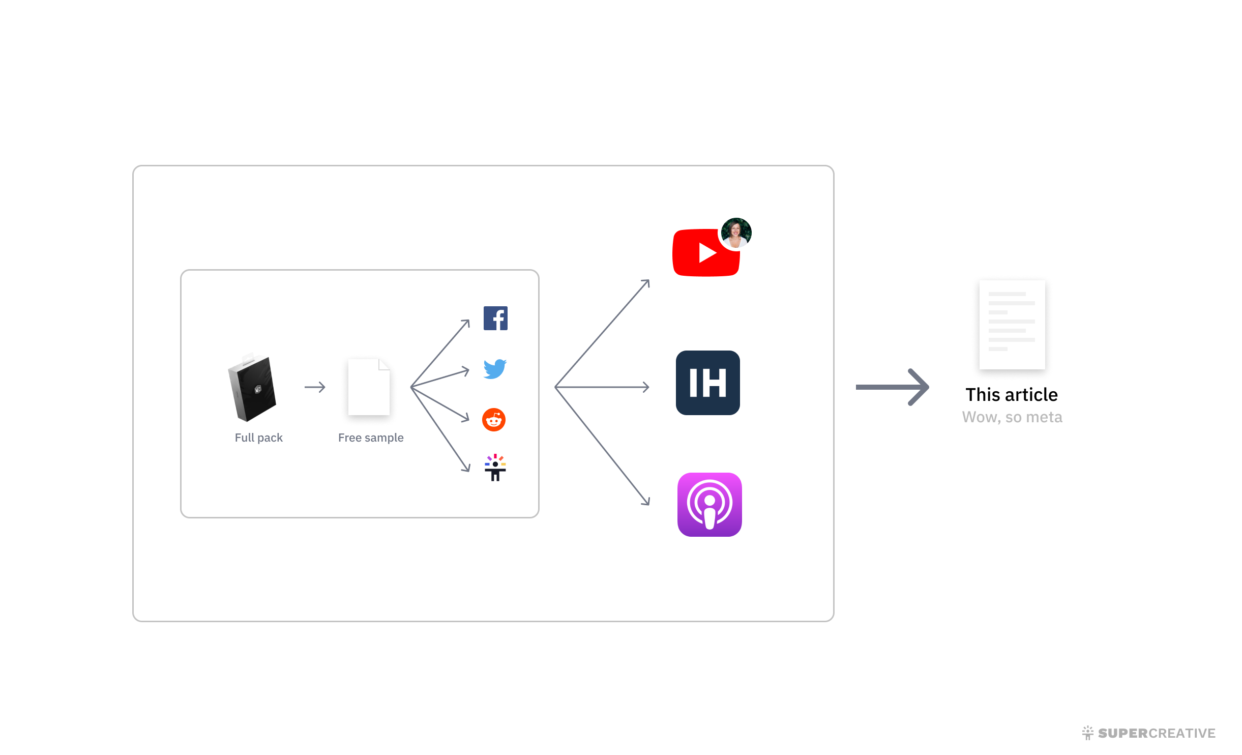 Talking about the process in this article
