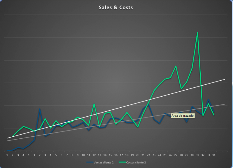 Gráfica comparativa de ventas vs costos donde se muerta que el incremento en ventas ha sido mayor a incremento a costos