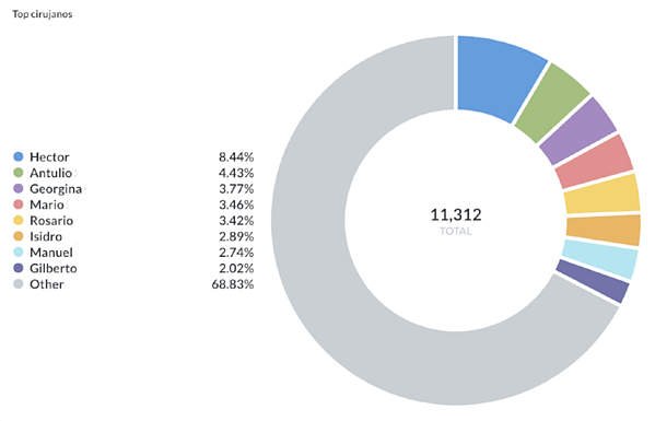 business intelligence suite gestion de profesionales médicos