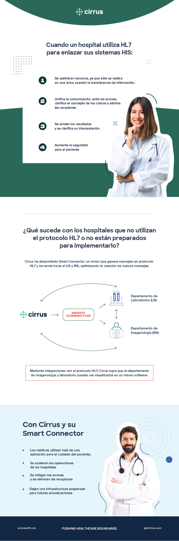 El software para hospitales Cirrus ha desarrollado Smart Connector: un motor que genera mensajes en protocolo HL7 y los envía hacia el LIS y RIS, optimizando la creación de nuevos mensajes.